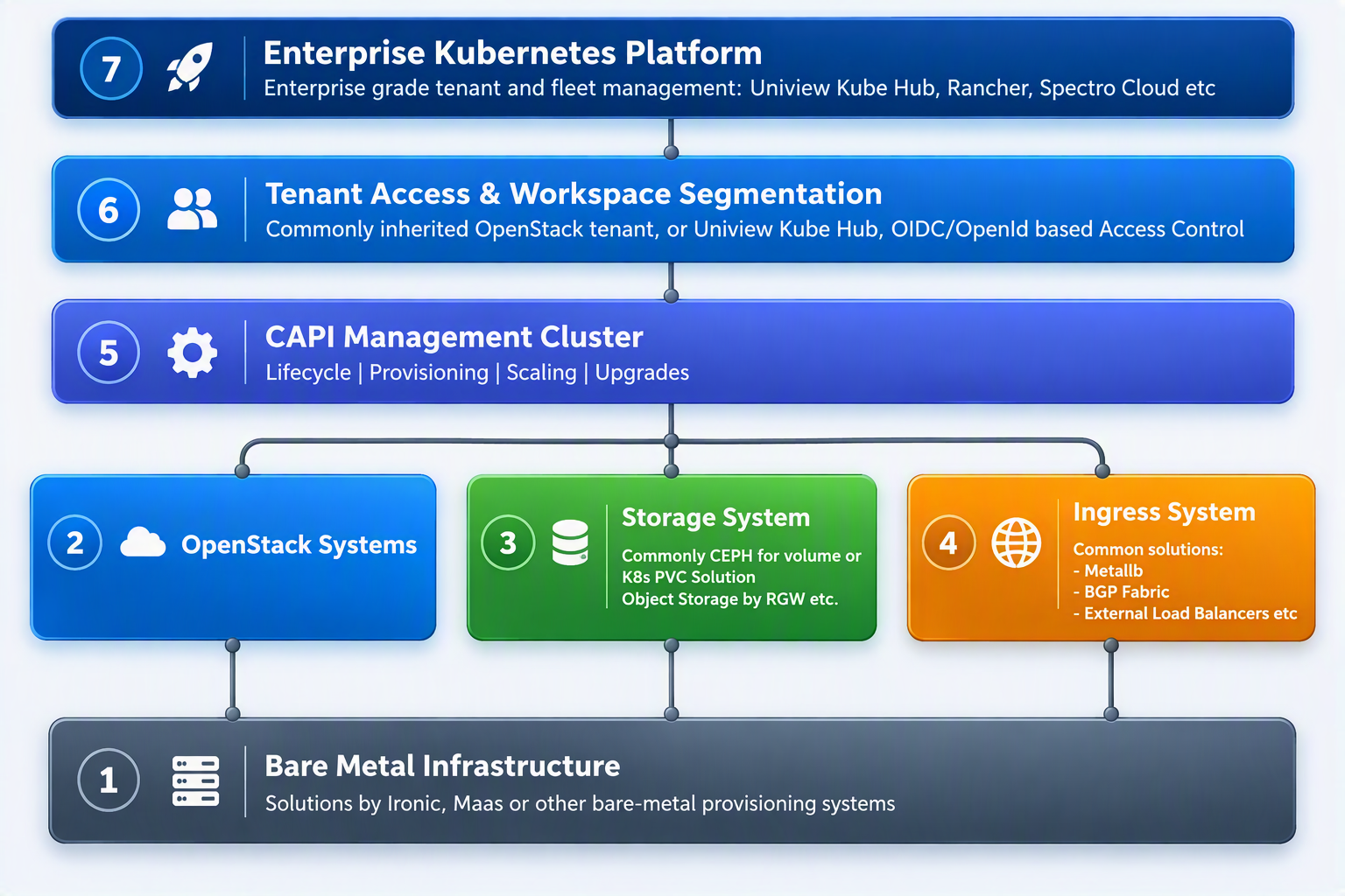 Enterprise Container Platform Building Blocks Stack Diagram