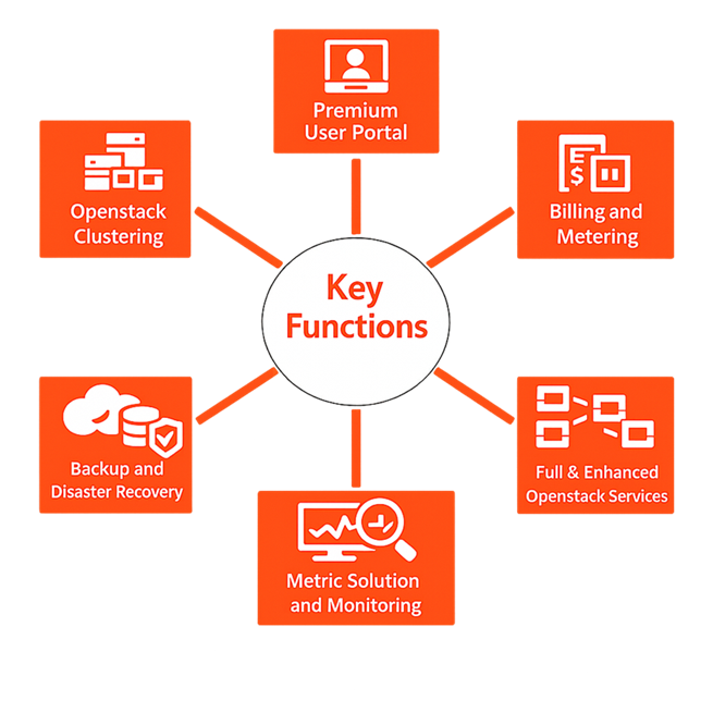 Uniview modules diagram