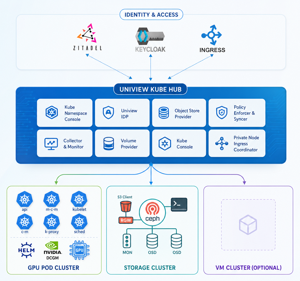 Uniview GPU Cloud architecture diagram