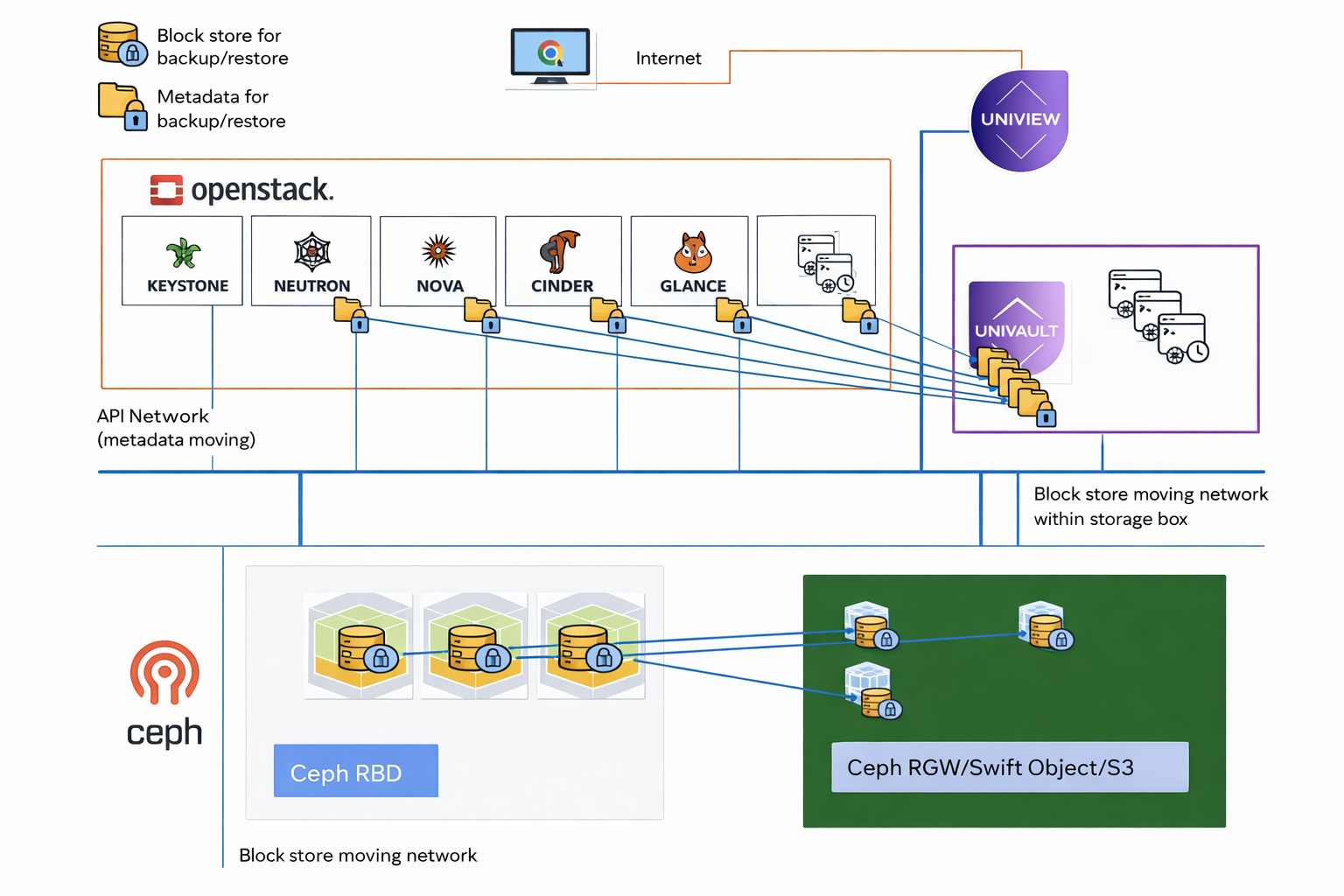 Uniview Vault OpenStack backup architecture diagram